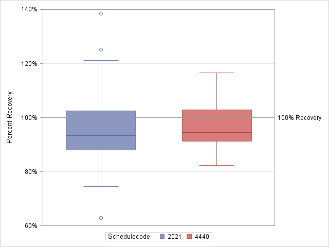 The SGPlot Procedure